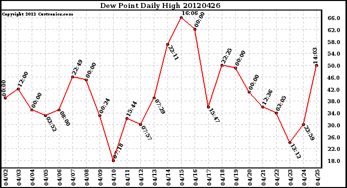 Milwaukee Weather Dew Point<br>Daily High