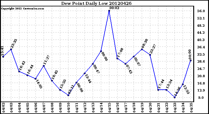 Milwaukee Weather Dew Point<br>Daily Low