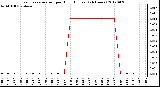 Milwaukee Weather Evapotranspiration<br>per Hour (Inches)<br>(24 Hours)