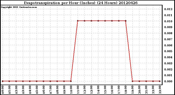 Milwaukee Weather Evapotranspiration<br>per Hour (Inches)<br>(24 Hours)