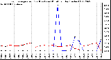 Milwaukee Weather Evapotranspiration<br>(Red) vs Rain (Blue)<br>per Day (Inches)