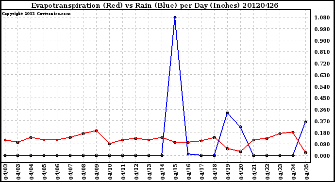 Milwaukee Weather Evapotranspiration<br>(Red) vs Rain (Blue)<br>per Day (Inches)