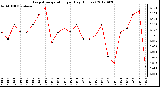 Milwaukee Weather Evapotranspiration<br>per Day (Inches)