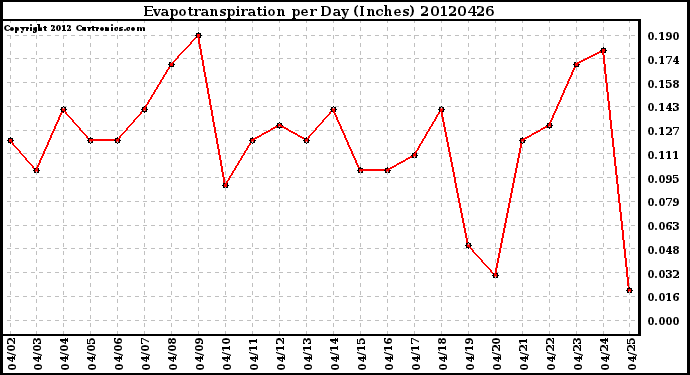 Milwaukee Weather Evapotranspiration<br>per Day (Inches)