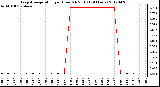 Milwaukee Weather Evapotranspiration<br>per Hour (Oz/sq ft)<br>(24 Hours)