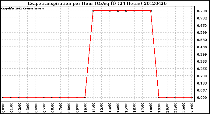 Milwaukee Weather Evapotranspiration<br>per Hour (Oz/sq ft)<br>(24 Hours)