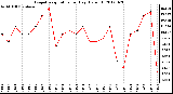 Milwaukee Weather Evapotranspiration<br>per Day (Oz/sq ft)