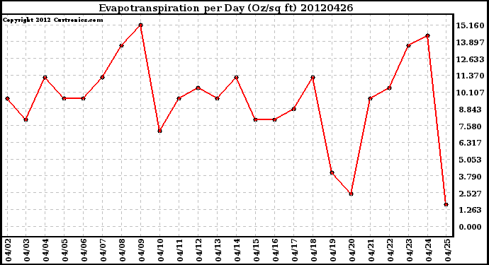 Milwaukee Weather Evapotranspiration<br>per Day (Oz/sq ft)