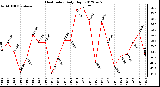 Milwaukee Weather Heat Index<br>Daily High