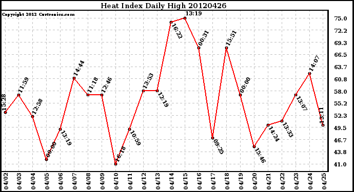 Milwaukee Weather Heat Index<br>Daily High