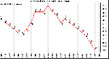 Milwaukee Weather Heat Index<br>(24 Hours)