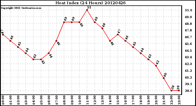 Milwaukee Weather Heat Index<br>(24 Hours)