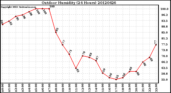 Milwaukee Weather Outdoor Humidity<br>(24 Hours)