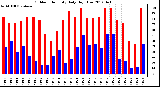 Milwaukee Weather Outdoor Humidity<br>Daily High/Low