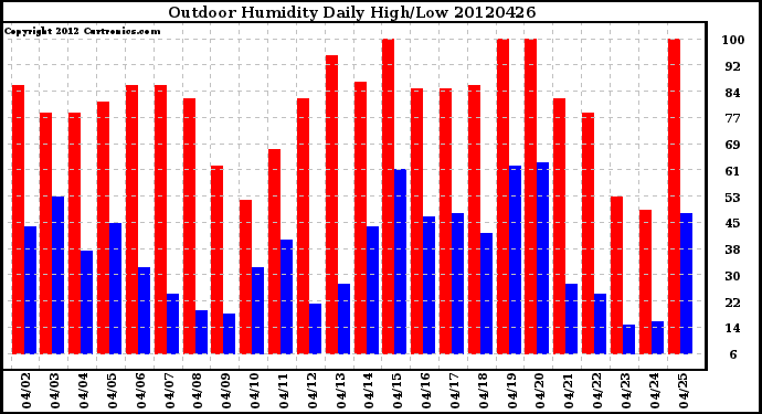 Milwaukee Weather Outdoor Humidity<br>Daily High/Low