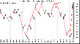 Milwaukee Weather Outdoor Humidity<br>Daily High