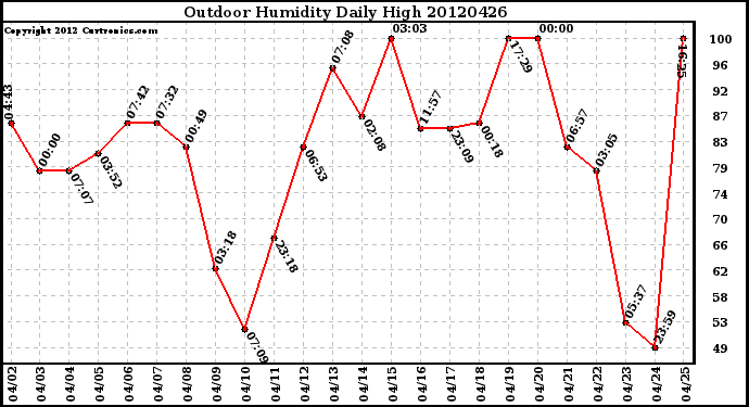 Milwaukee Weather Outdoor Humidity<br>Daily High