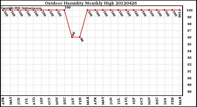 Milwaukee Weather Outdoor Humidity<br>Monthly High