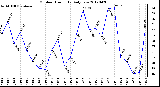 Milwaukee Weather Outdoor Humidity<br>Daily Low