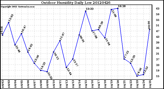 Milwaukee Weather Outdoor Humidity<br>Daily Low