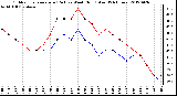 Milwaukee Weather Outdoor Temperature (Red)<br>vs Wind Chill (Blue)<br>(24 Hours)