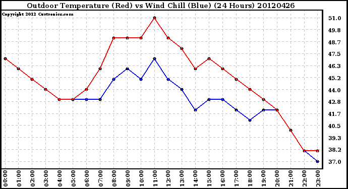 Milwaukee Weather Outdoor Temperature (Red)<br>vs Wind Chill (Blue)<br>(24 Hours)