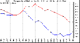 Milwaukee Weather Outdoor Temperature (Red)<br>vs Dew Point (Blue)<br>(24 Hours)