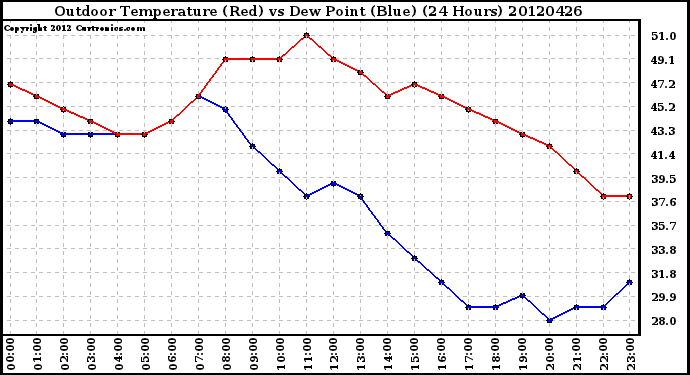 Milwaukee Weather Outdoor Temperature (Red)<br>vs Dew Point (Blue)<br>(24 Hours)