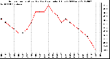 Milwaukee Weather Outdoor Temperature (Red)<br>vs Heat Index (Blue)<br>(24 Hours)