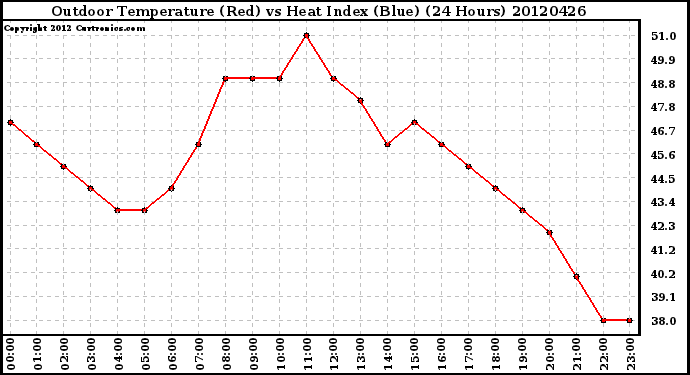 Milwaukee Weather Outdoor Temperature (Red)<br>vs Heat Index (Blue)<br>(24 Hours)