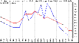 Milwaukee Weather Outdoor Temperature (Red)<br>vs THSW Index (Blue)<br>per Hour<br>(24 Hours)