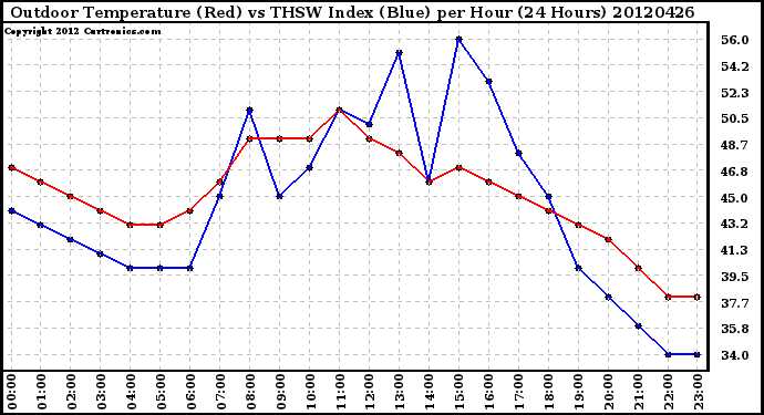 Milwaukee Weather Outdoor Temperature (Red)<br>vs THSW Index (Blue)<br>per Hour<br>(24 Hours)