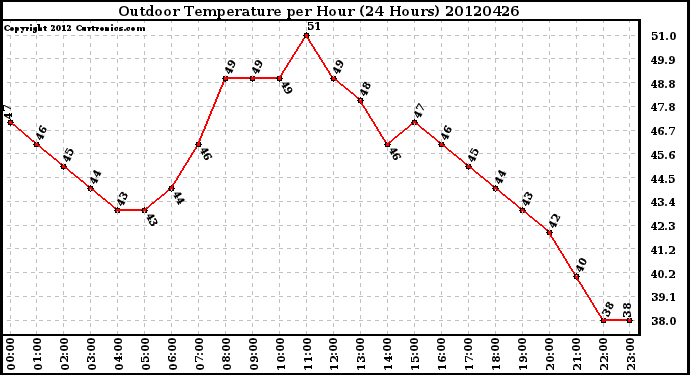 Milwaukee Weather Outdoor Temperature<br>per Hour<br>(24 Hours)