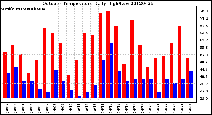 Milwaukee Weather Outdoor Temperature<br>Daily High/Low