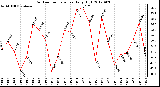 Milwaukee Weather Outdoor Temperature<br>Daily High