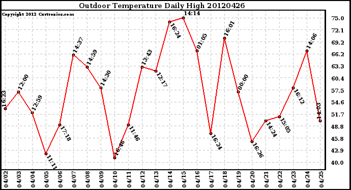 Milwaukee Weather Outdoor Temperature<br>Daily High