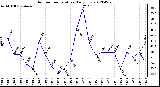 Milwaukee Weather Outdoor Temperature<br>Daily Low