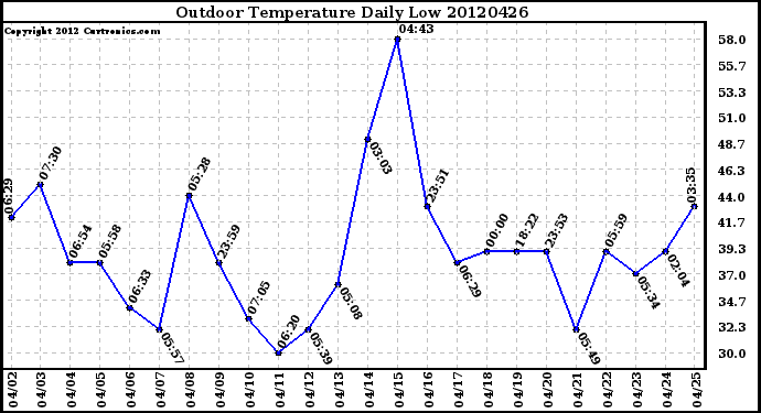 Milwaukee Weather Outdoor Temperature<br>Daily Low