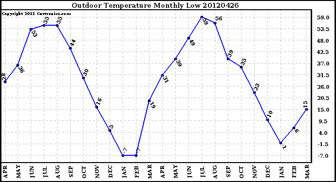 Milwaukee Weather Outdoor Temperature<br>Monthly Low