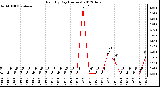 Milwaukee Weather Rain<br>By Day<br>(Inches)