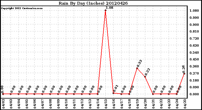 Milwaukee Weather Rain<br>By Day<br>(Inches)