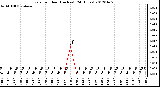 Milwaukee Weather Rain<br>per Hour<br>(Inches)<br>(24 Hours)