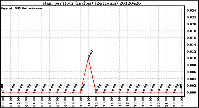 Milwaukee Weather Rain<br>per Hour<br>(Inches)<br>(24 Hours)