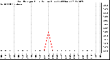 Milwaukee Weather Rain Rate<br>per Hour<br>(Inches/Hour)<br>(24 Hours)