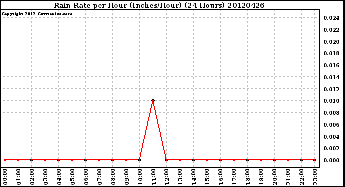 Milwaukee Weather Rain Rate<br>per Hour<br>(Inches/Hour)<br>(24 Hours)