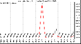 Milwaukee Weather Rain Rate<br>Daily High<br>(Inches/Hour)