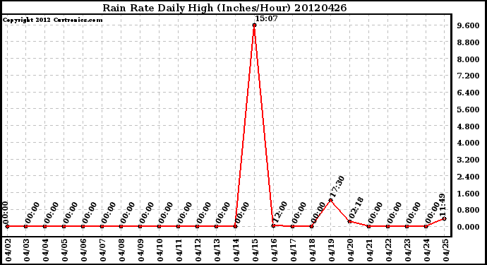 Milwaukee Weather Rain Rate<br>Daily High<br>(Inches/Hour)