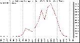 Milwaukee Weather Solar Radiation Average<br>per Hour W/m2<br>(24 Hours)