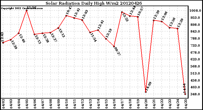 Milwaukee Weather Solar Radiation<br>Daily High W/m2