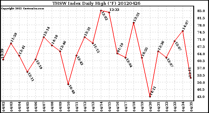 Milwaukee Weather THSW Index<br>Daily High (F)